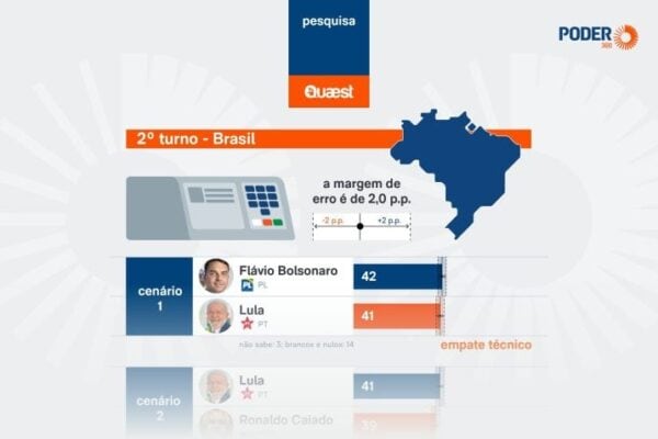 Flávio Bolsonaro tem 42% e Lula alcança 41% no 2º turno, aponta pesquisa Quaest